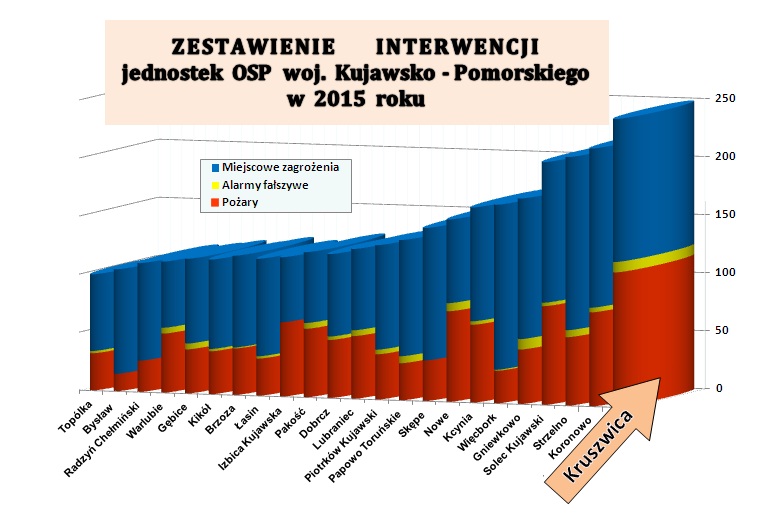 wykres województwo OSP 2015